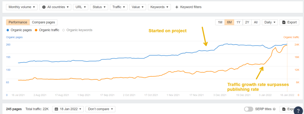traffic growth from content strategy